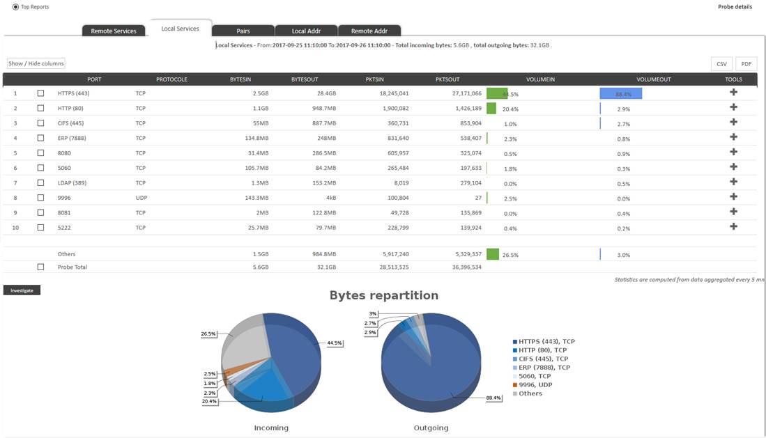 Top Reports Netflow: an asset for your service desk!