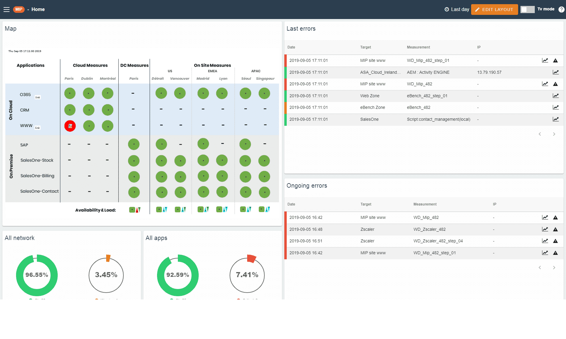 MIP Solution - IT monitoring solution